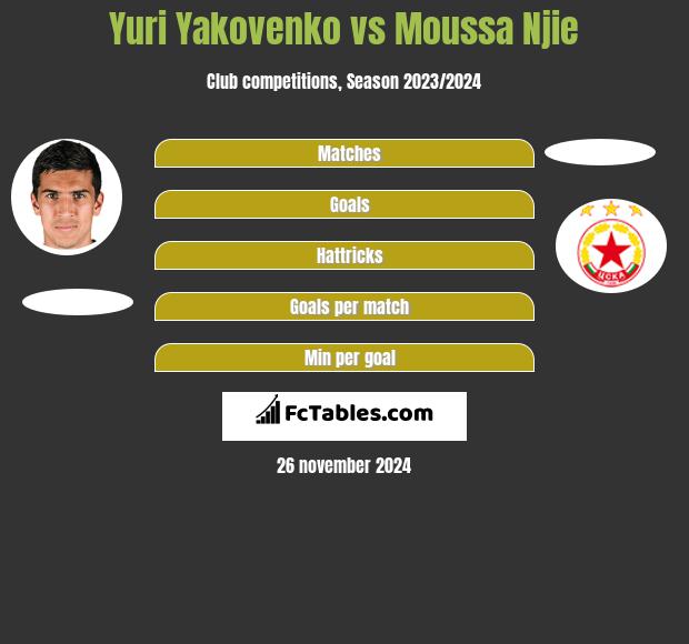 Yuri Yakovenko vs Moussa Njie h2h player stats