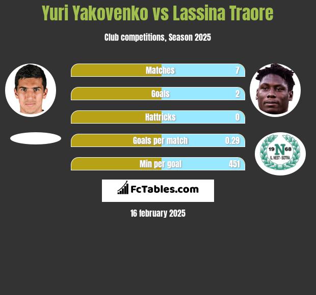 Yuri Yakovenko vs Lassina Traore h2h player stats