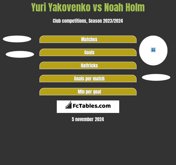 Yuri Yakovenko vs Noah Holm h2h player stats