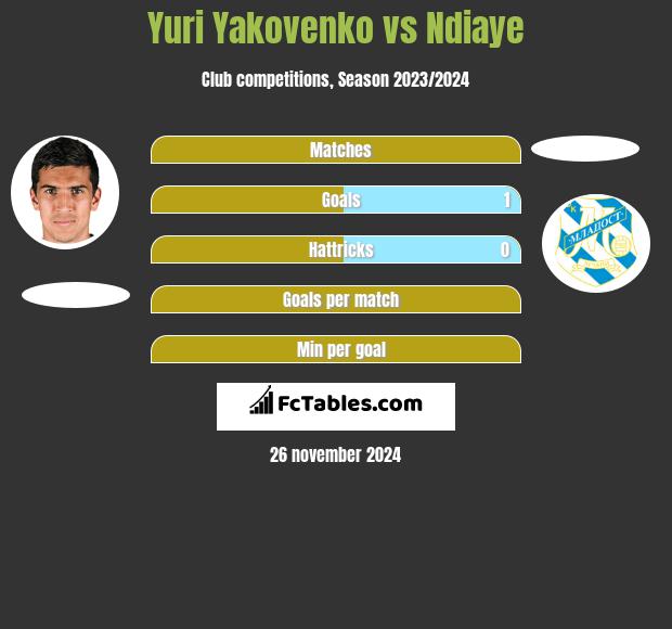 Yuri Yakovenko vs Ndiaye h2h player stats