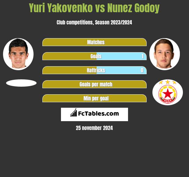 Yuri Yakovenko vs Nunez Godoy h2h player stats