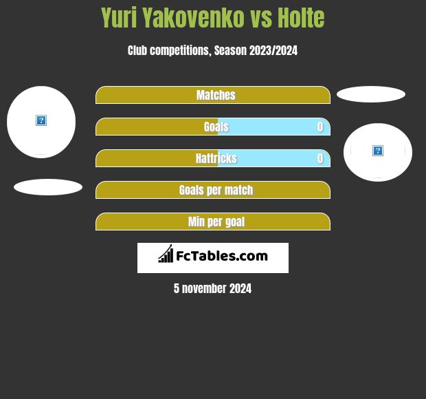 Yuri Yakovenko vs Holte h2h player stats