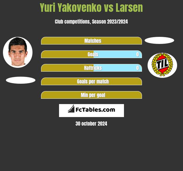 Yuri Yakovenko vs Larsen h2h player stats