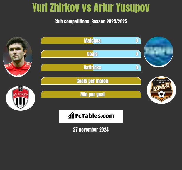 Yuri Zhirkov vs Artur Yusupov h2h player stats