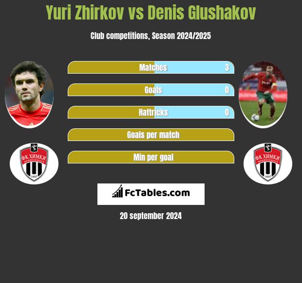 Yuri Zhirkov vs Denis Glushakov h2h player stats