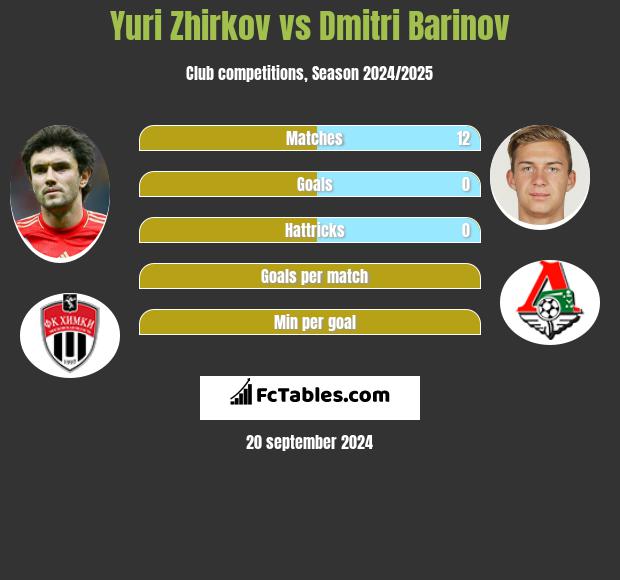 Yuri Zhirkov vs Dmitri Barinov h2h player stats