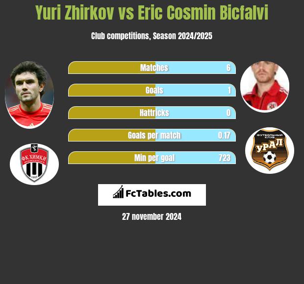 Yuri Zhirkov vs Eric Cosmin Bicfalvi h2h player stats