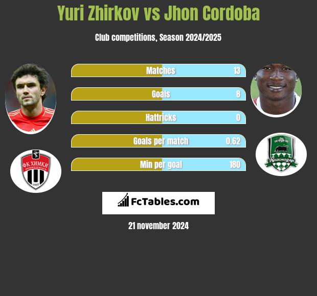 Yuri Zhirkov vs Jhon Cordoba h2h player stats