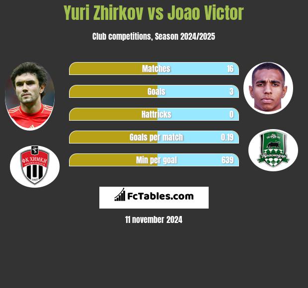 Yuri Zhirkov vs Joao Victor h2h player stats