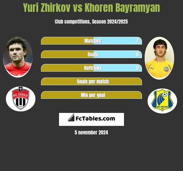 Yuri Zhirkov vs Khoren Bayramyan h2h player stats