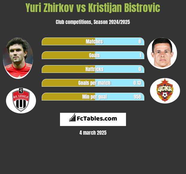 Yuri Zhirkov vs Kristijan Bistrovic h2h player stats