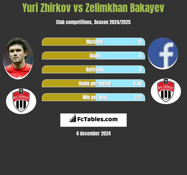 Jurij Żyrkow vs Zelimkhan Bakayev h2h player stats