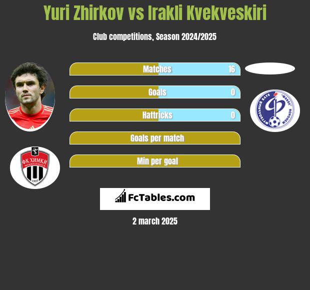 Jurij Żyrkow vs Irakli Kvekveskiri h2h player stats