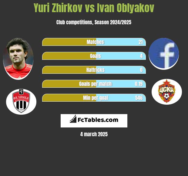 Yuri Zhirkov vs Ivan Oblyakov h2h player stats