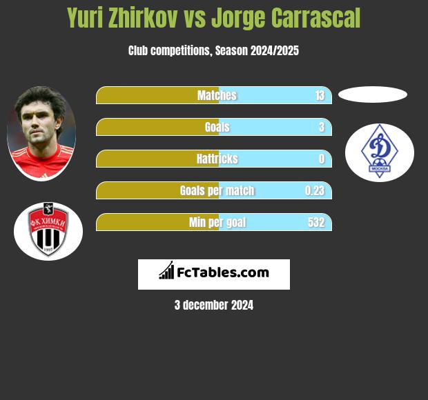 Yuri Zhirkov vs Jorge Carrascal h2h player stats