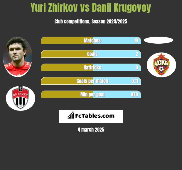 Yuri Zhirkov vs Danil Krugovoy h2h player stats