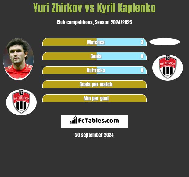 Yuri Zhirkov vs Kyril Kaplenko h2h player stats