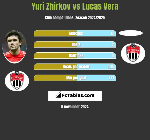 Yuri Zhirkov vs Lucas Vera h2h player stats