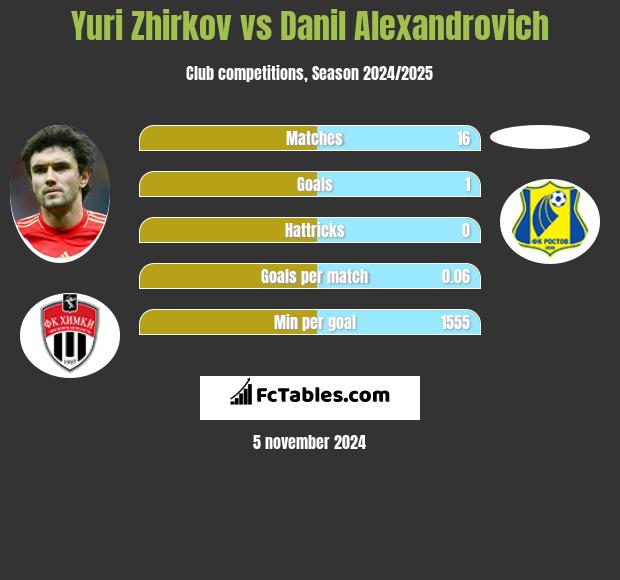 Yuri Zhirkov vs Danil Alexandrovich h2h player stats