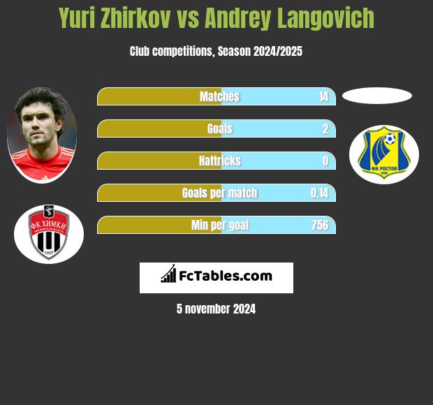 Yuri Zhirkov vs Andrey Langovich h2h player stats