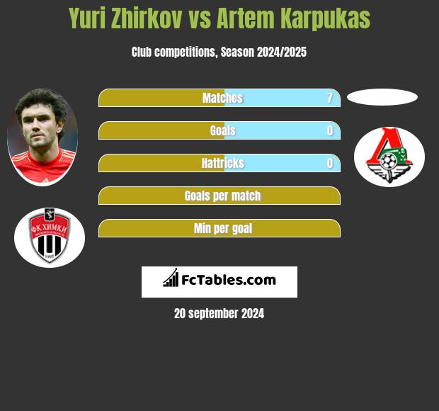 Yuri Zhirkov vs Artem Karpukas h2h player stats