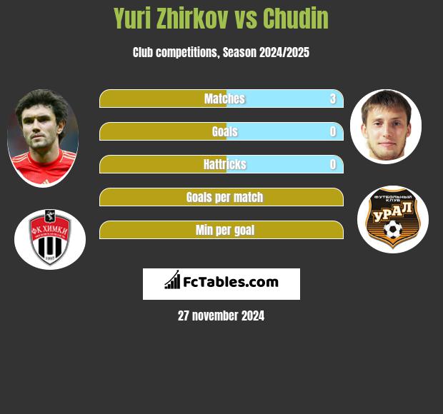 Yuri Zhirkov vs Chudin h2h player stats