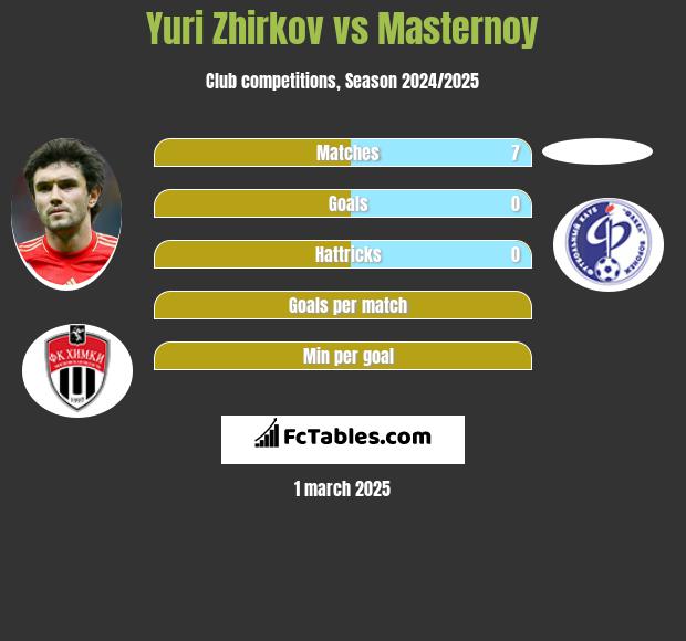 Yuri Zhirkov vs Masternoy h2h player stats