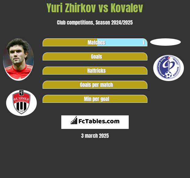 Jurij Żyrkow vs Kovalev h2h player stats