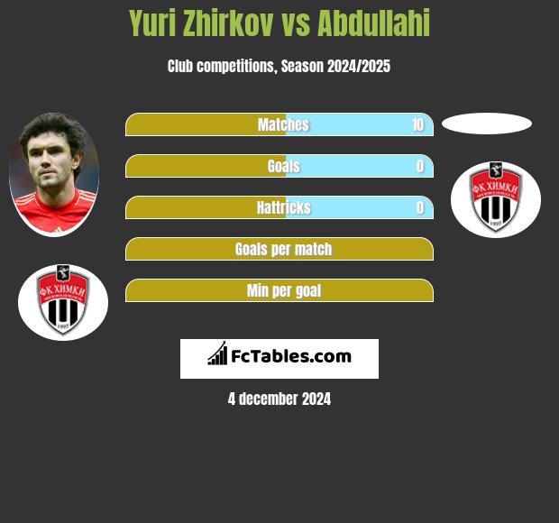 Jurij Żyrkow vs Abdullahi h2h player stats