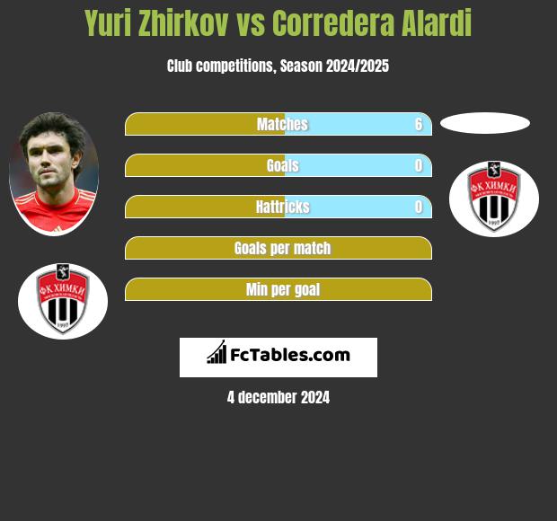 Jurij Żyrkow vs Corredera Alardi h2h player stats