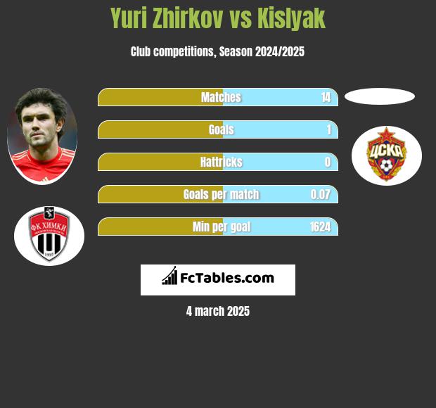 Yuri Zhirkov vs Kislyak h2h player stats