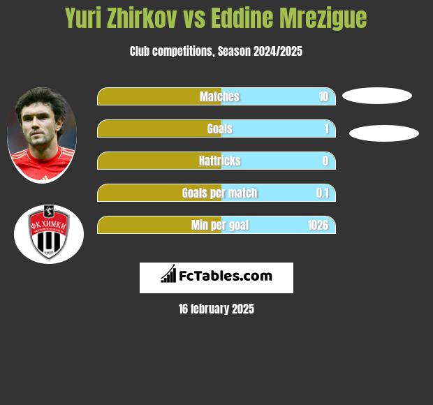 Yuri Zhirkov vs Eddine Mrezigue h2h player stats