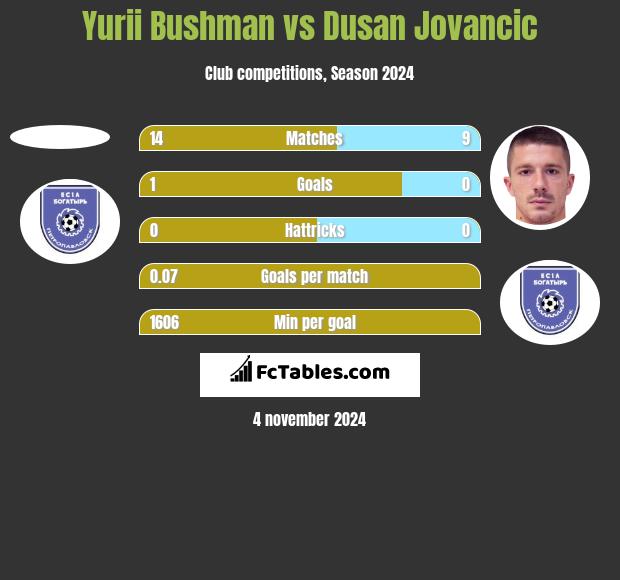 Yurii Bushman vs Dusan Jovancic h2h player stats