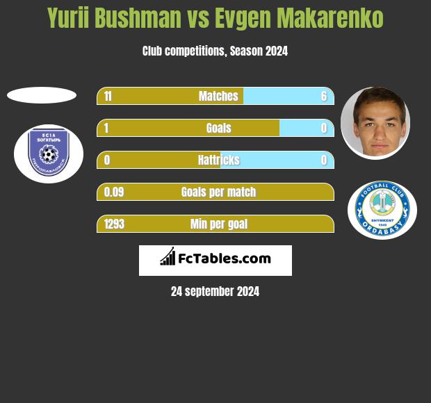 Yurii Bushman vs Jewhen Makarenko h2h player stats