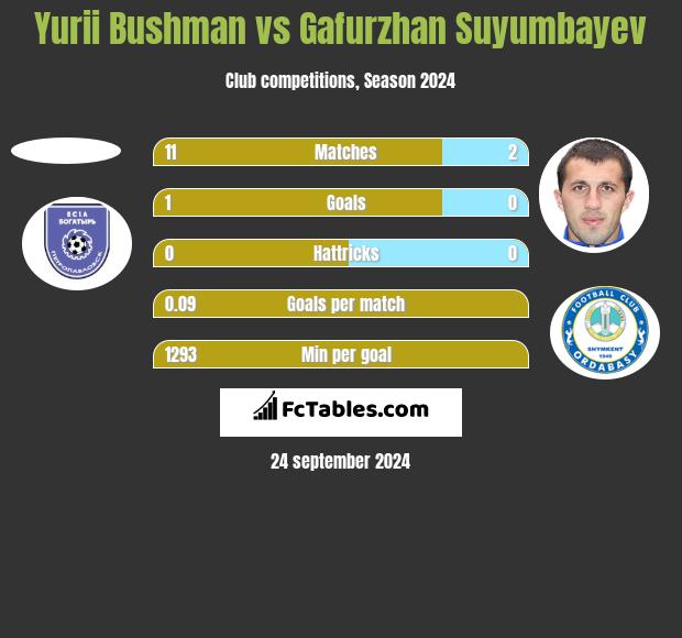 Yurii Bushman vs Gafurzhan Suyumbayev h2h player stats