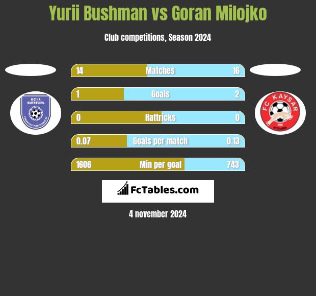 Yurii Bushman vs Goran Milojko h2h player stats