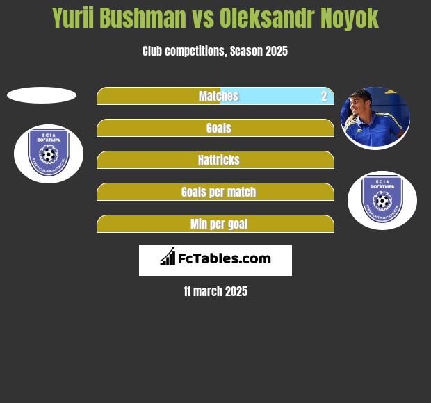 Yurii Bushman vs Oleksandr Noyok h2h player stats