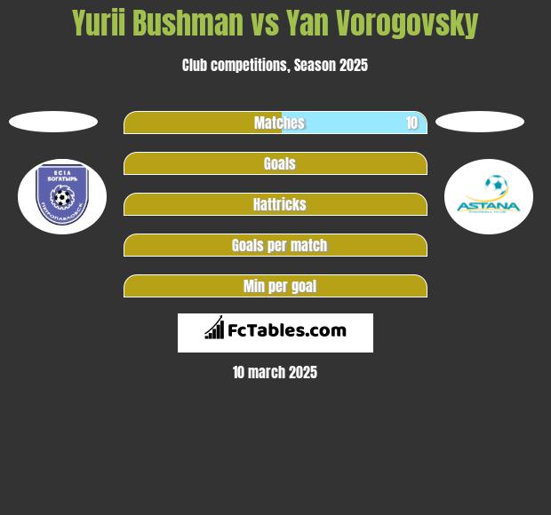 Yurii Bushman vs Yan Vorogovsky h2h player stats