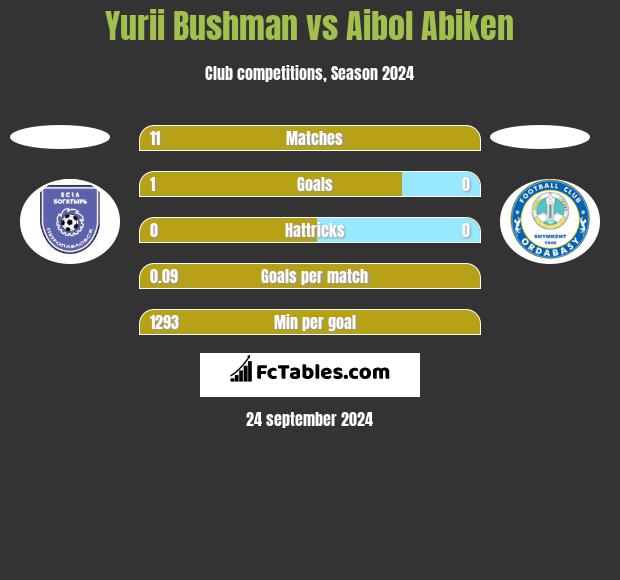 Yurii Bushman vs Aibol Abiken h2h player stats