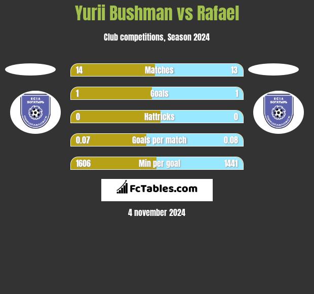 Yurii Bushman vs Rafael h2h player stats