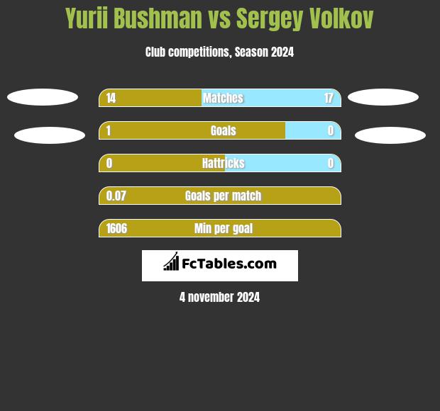 Yurii Bushman vs Sergey Volkov h2h player stats