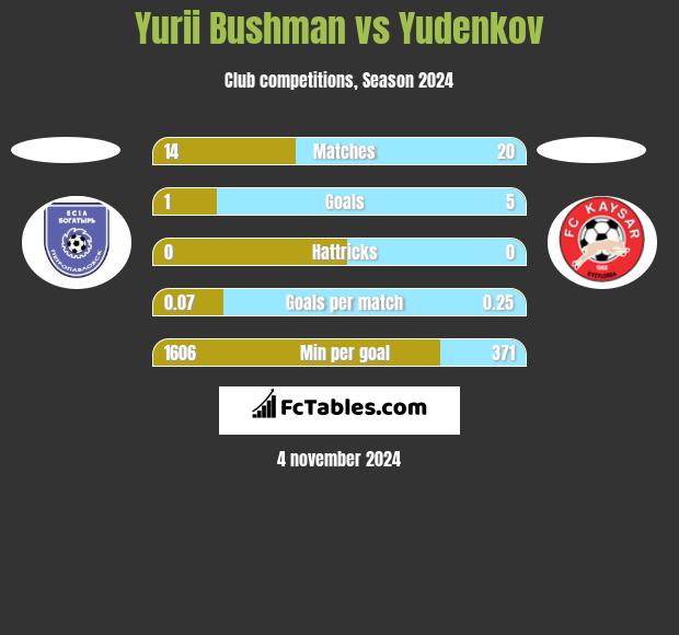 Yurii Bushman vs Yudenkov h2h player stats