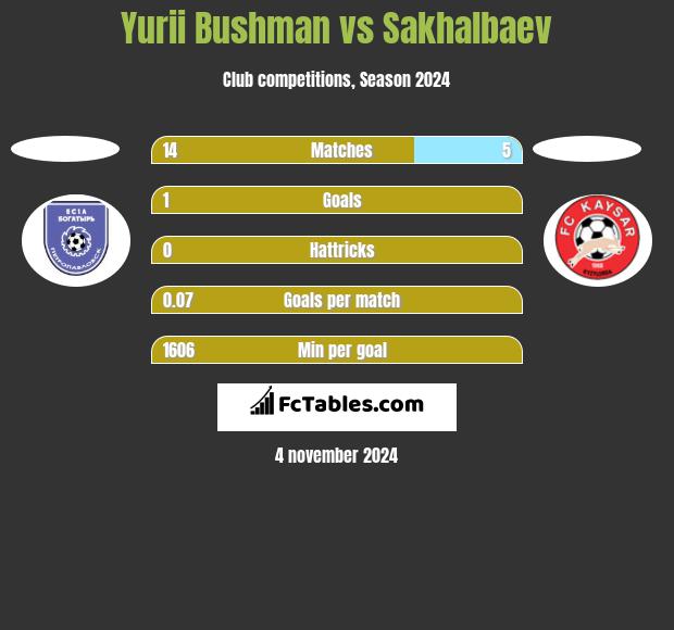 Yurii Bushman vs Sakhalbaev h2h player stats