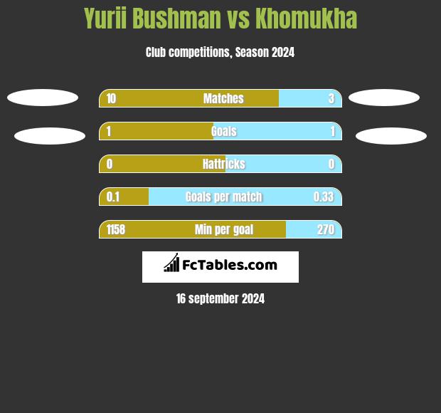 Yurii Bushman vs Khomukha h2h player stats