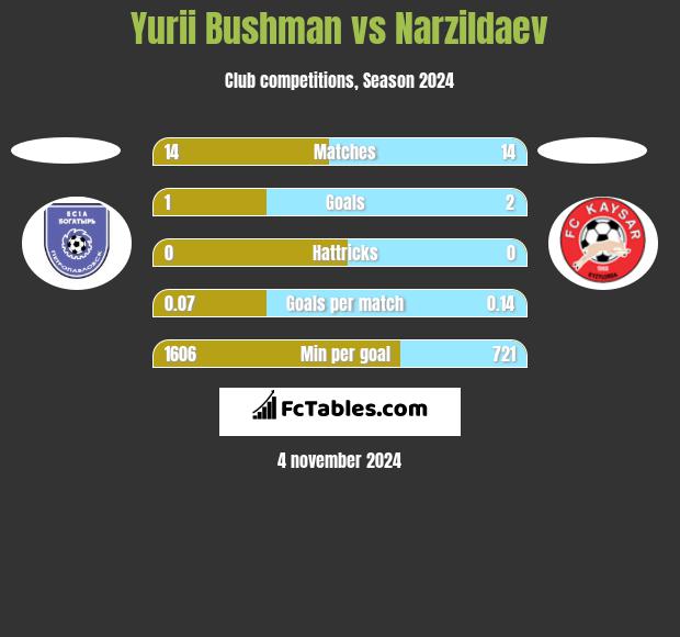 Yurii Bushman vs Narzildaev h2h player stats