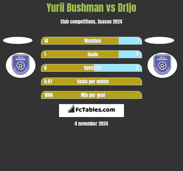 Yurii Bushman vs Drljo h2h player stats