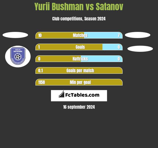 Yurii Bushman vs Satanov h2h player stats