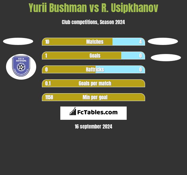 Yurii Bushman vs R. Usipkhanov h2h player stats