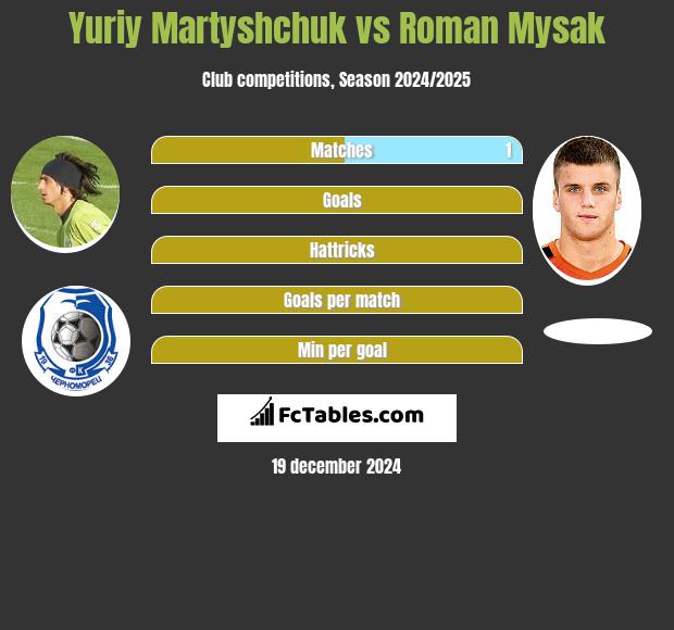 Yuriy Martyshchuk vs Roman Mysak h2h player stats