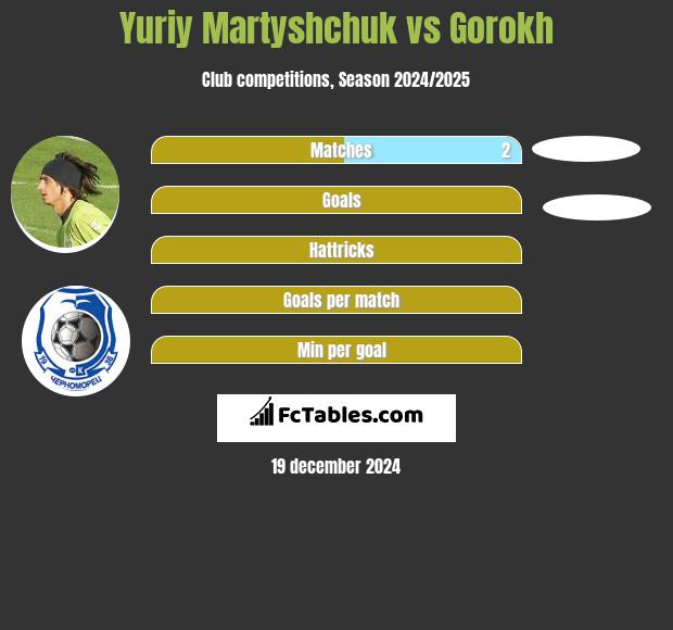 Yuriy Martyshchuk vs Gorokh h2h player stats